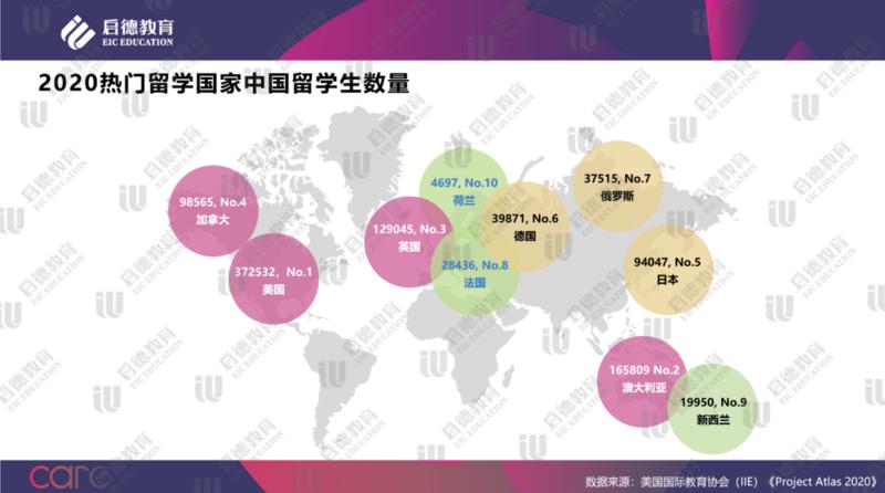 中国留学市场2021年盘点与2022年展望,以启德教育自有客户服务数据