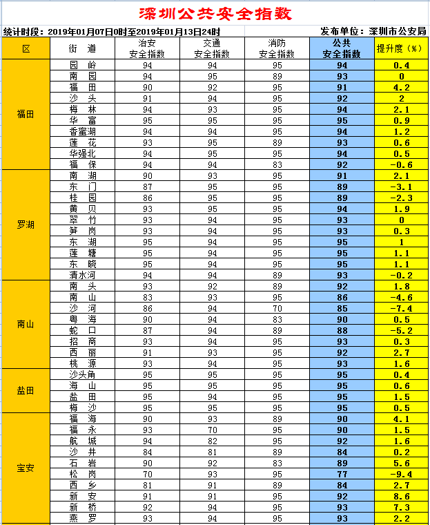 深圳最新公共安全指数发布 唯一一个“7”字头落在宝安这个街道