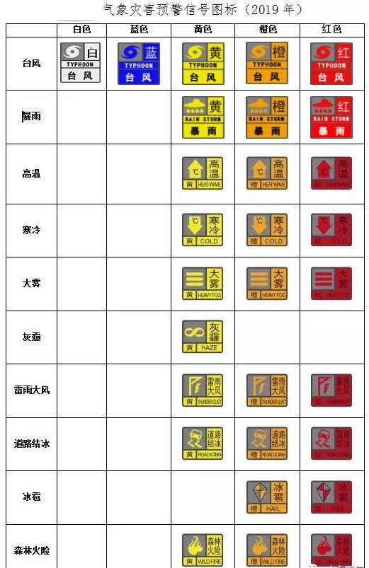 这些深圳天气预警信号你知道几个?