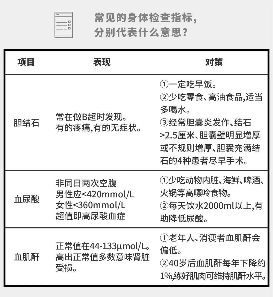 实用!8图教你看懂体检报告