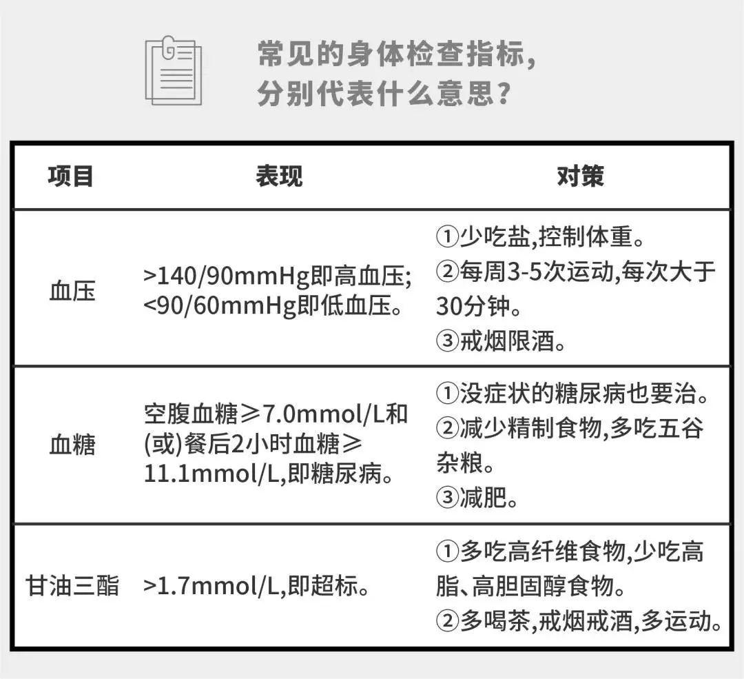 实用!8图教你看懂体检报告