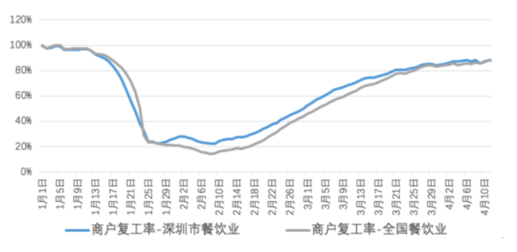 “后疫情时代”如何转危为机？黑科技、互联网+...这些深圳消费行业各出奇招