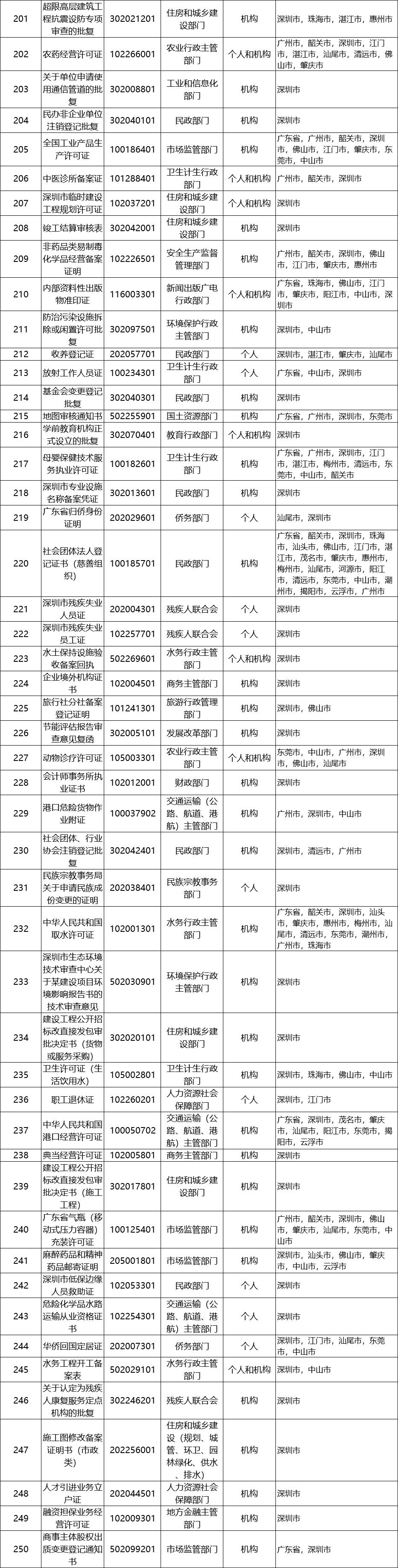 报身份证号码或使用"i深圳"app,"粤信签"小程序同样可以"免证办".