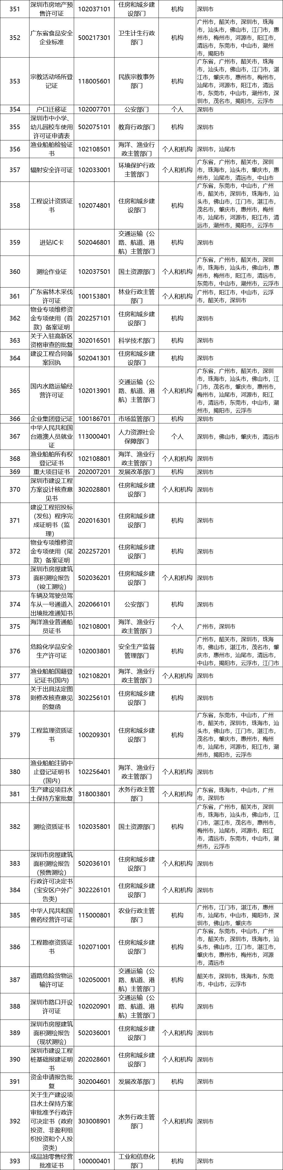 报身份证号码或使用"i深圳"app,"粤信签"小程序同样可以"免证办".