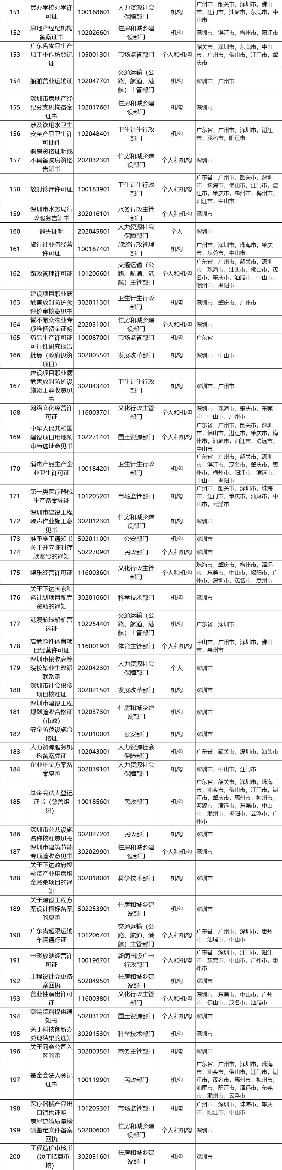 报身份证号码或使用"i深圳"app,"粤信签"小程序同样可以"免证办".