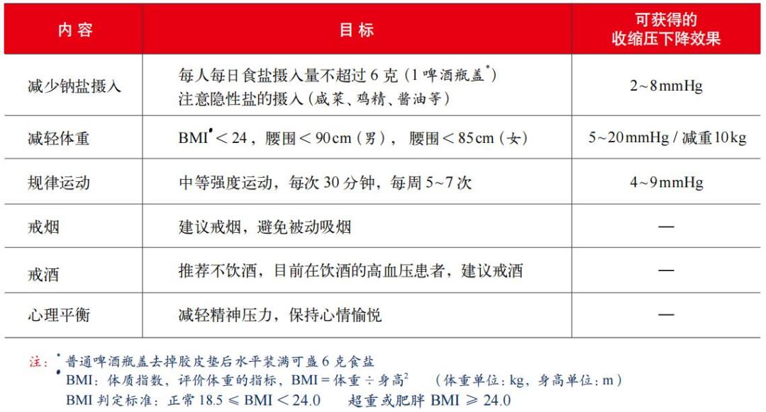 患了高血压需要吃药治疗吗