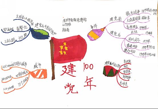 港湾小学学生在学习党史,了解中国共产党的光荣历史之后,以思维导图的