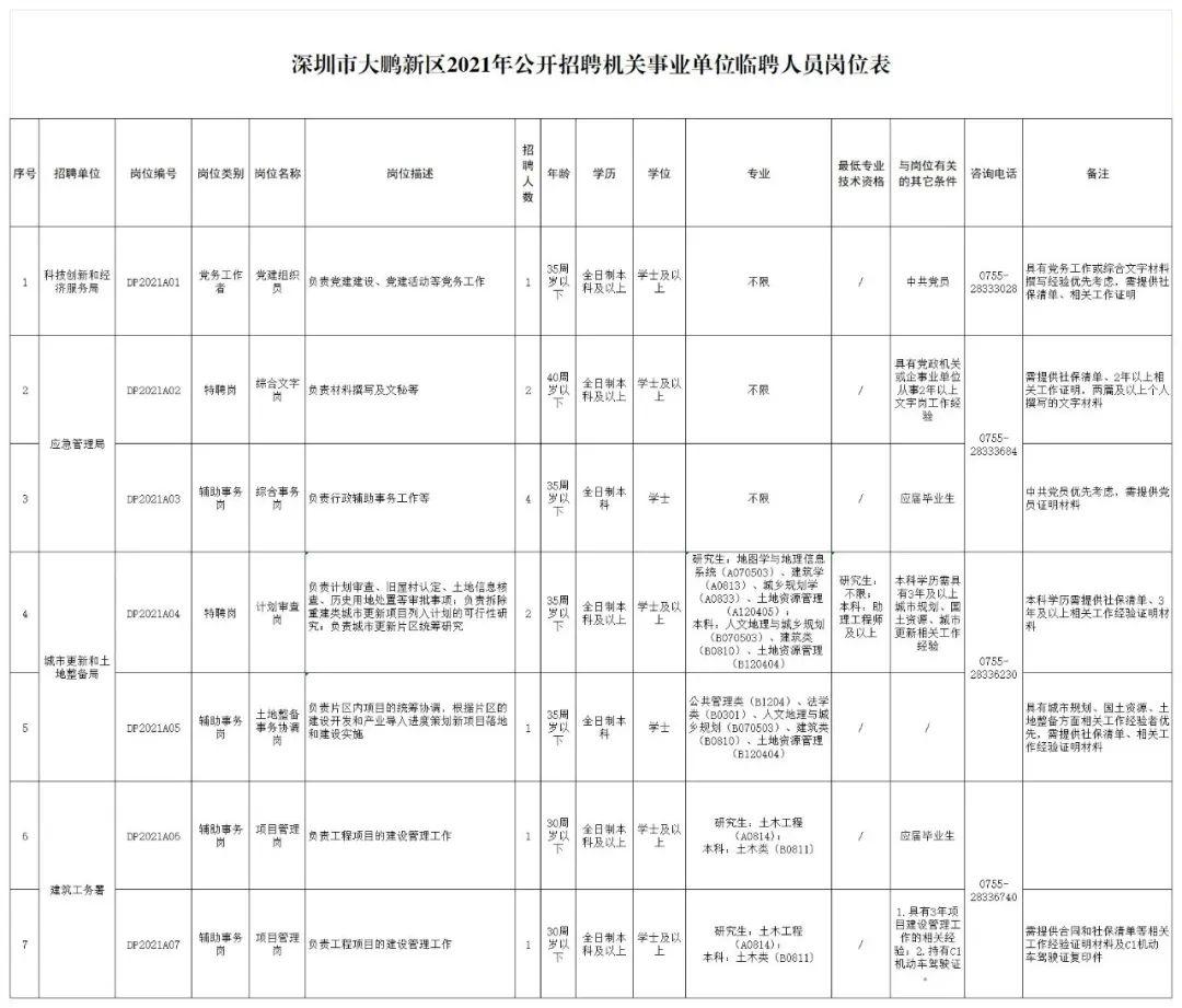 大鹏新区2021年机关事业单位54个岗位"