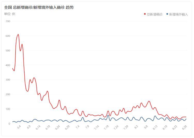 疫情最新数据2021830