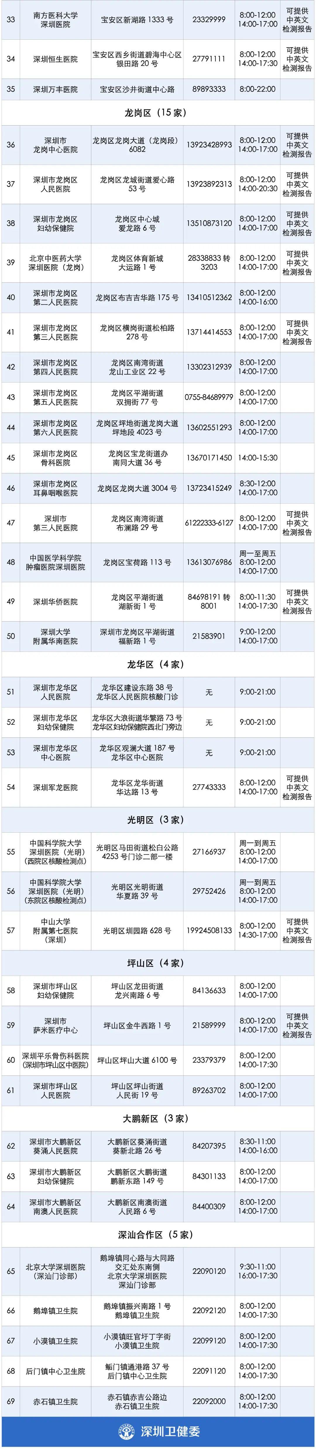 ▽ 快到这34个点来 ▽ 可提供中英文核酸检测报告的机构 在 "深圳