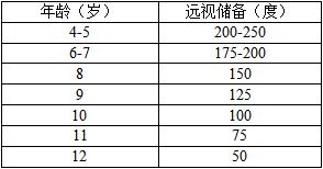 【实习生科普秀】小孩子的视力"储备库"余额还充足吗?