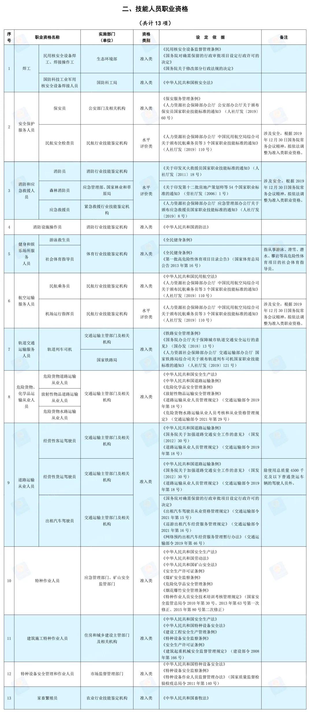 注意这68种证书政府不再发放快来查看新版国家职业资格目录