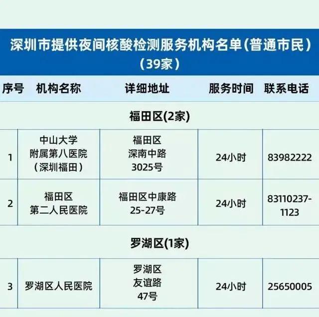 最全深圳24小时核酸检测点名单，每个区都有！