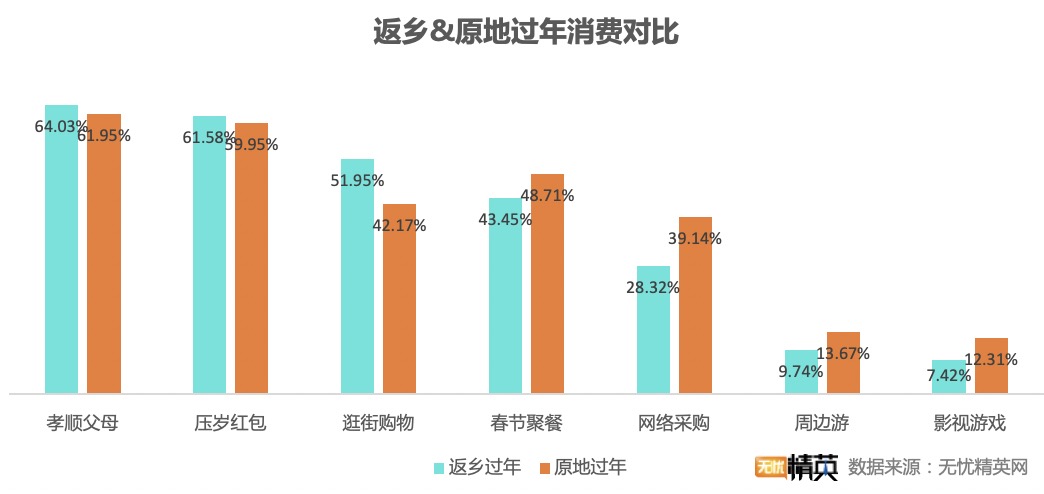 春节消费数据出炉:"宅"生活没少花钱,原地过年花费更多