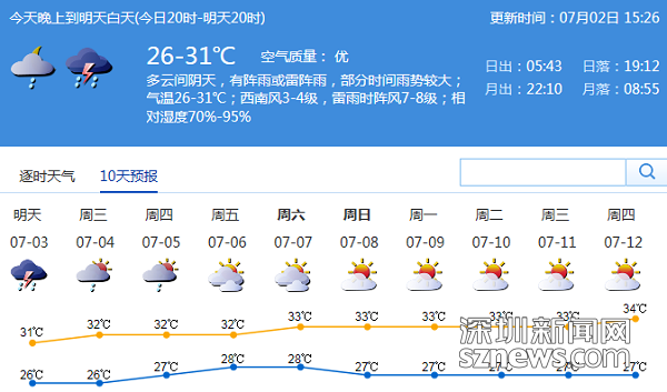 市氣象局發佈未來10天天氣預報(數據更新於7月2日15時26分)