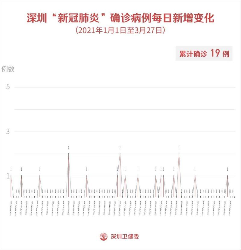 发布 3月27日深圳新增1例无症状感染者 备孕期 孕妇能打新冠疫苗吗 深圳新闻网