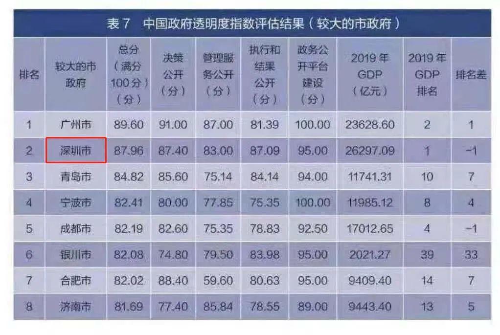 全國前十羅湖區政府透明度指數位居縣市區政府前列