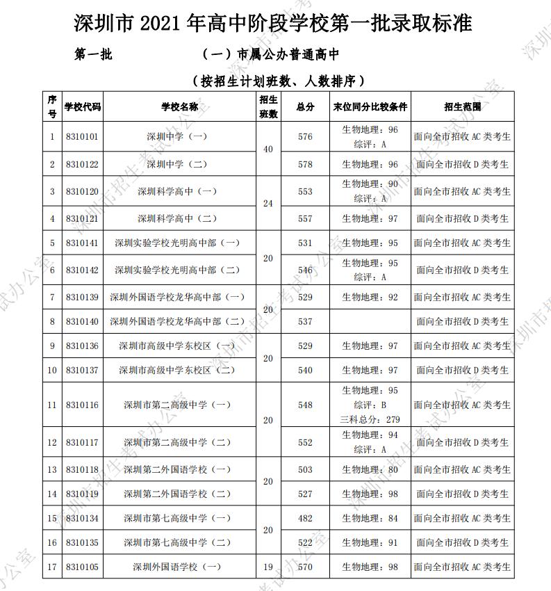 深圳市2021年高中阶段学校第一批录取标准公布,福田这些学校分数线是