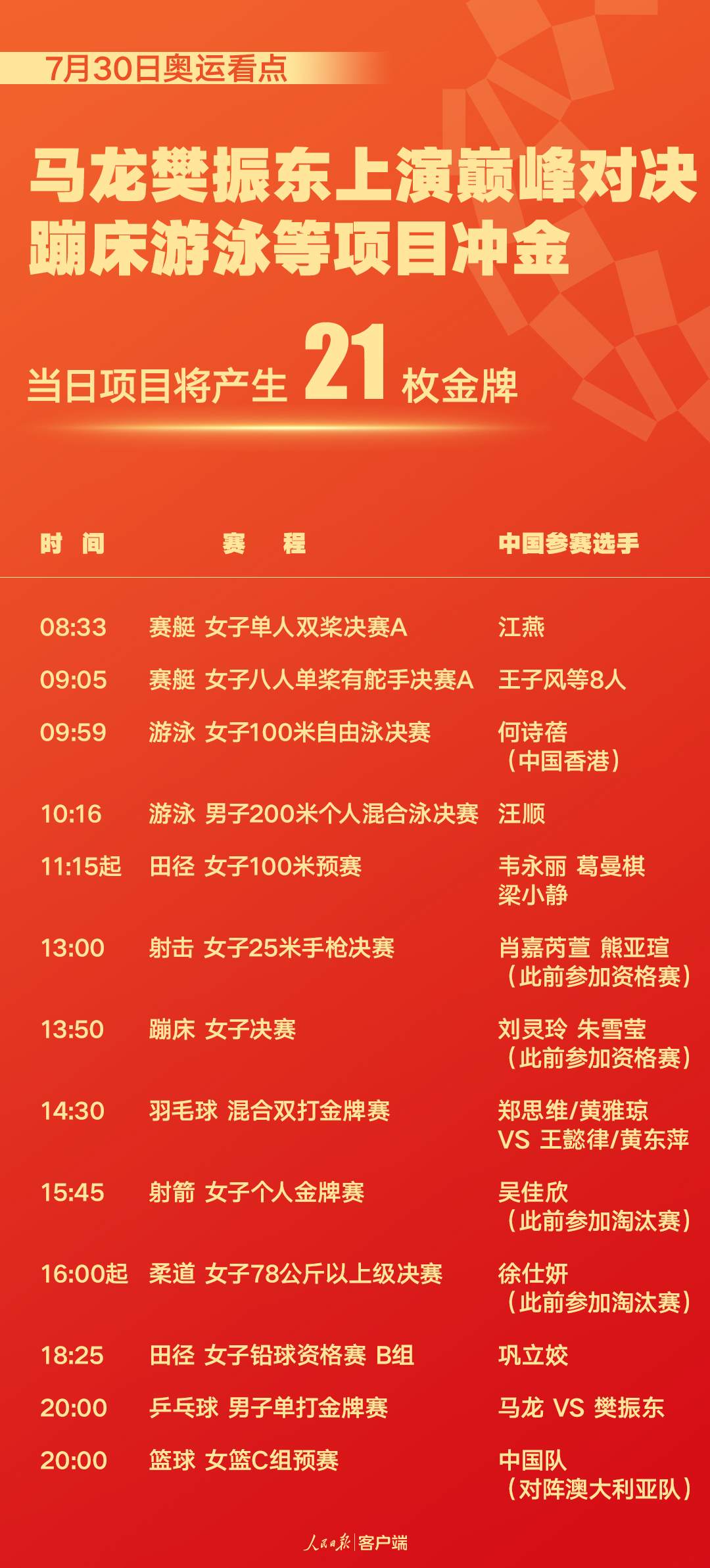 7月30日奥运看点：马龙樊振东上演巅峰对决，田径大项开启