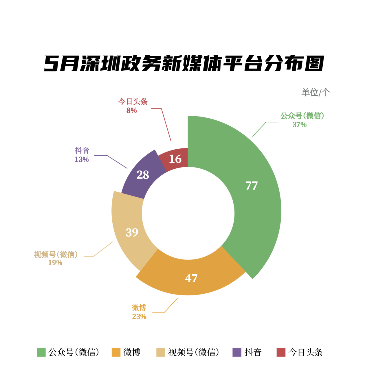 互动频频获赞无数！5月“深圳优秀政务新媒体矩阵”发布，一赏深圳政务新媒体新风采